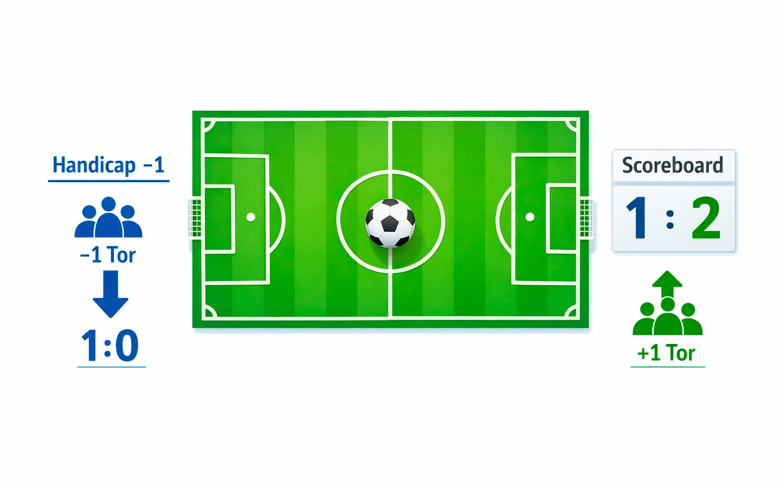 Grafische Darstellung des Handicap-Prinzips bei Fußballwetten